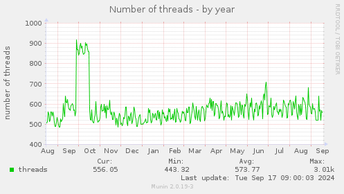 yearly graph