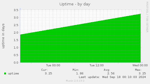 daily graph