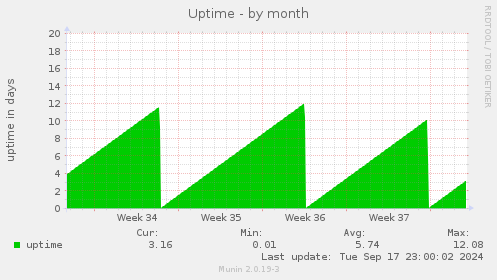 monthly graph