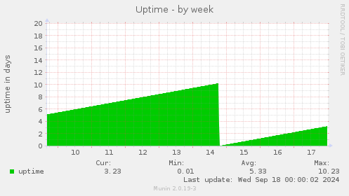 weekly graph