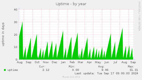 yearly graph