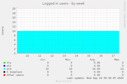 weekly graph