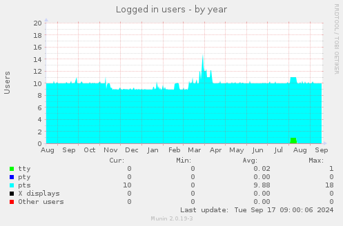 yearly graph