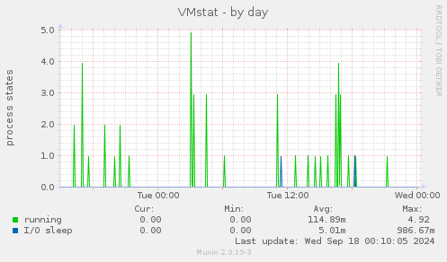 VMstat