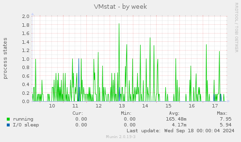 VMstat