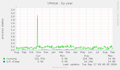 VMstat